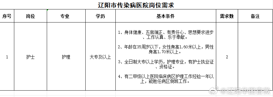 辽阳地区2023年护士岗位招聘最新公告，筑梦健康，共绘未来医疗蓝图